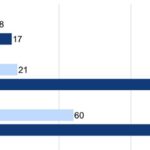 Bar chart showing the increased number of SDG indicators compared to MDG indicators, highlighting the greater data demand for monitoring the SDGs.