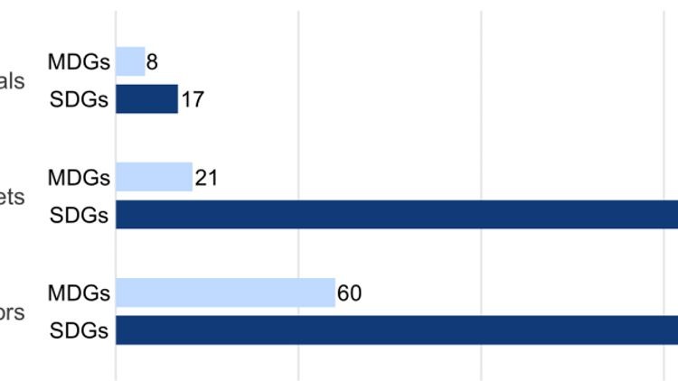 Bar chart showing the increased number of SDG indicators compared to MDG indicators, highlighting the greater data demand for monitoring the SDGs.