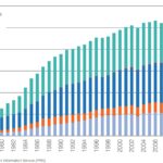 Nuclear electricity production by region 1970-2023