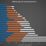 Juan Soto aging curve projection based on comparable MLB players' WAR