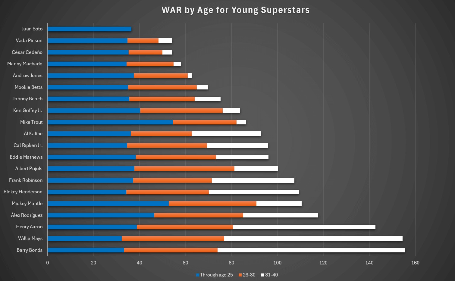 Juan Soto aging curve projection based on comparable MLB players' WAR