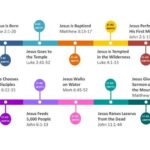 Timeline of key events in the life of Jesus Christ, highlighting his birth, ministry, death and resurrection.
