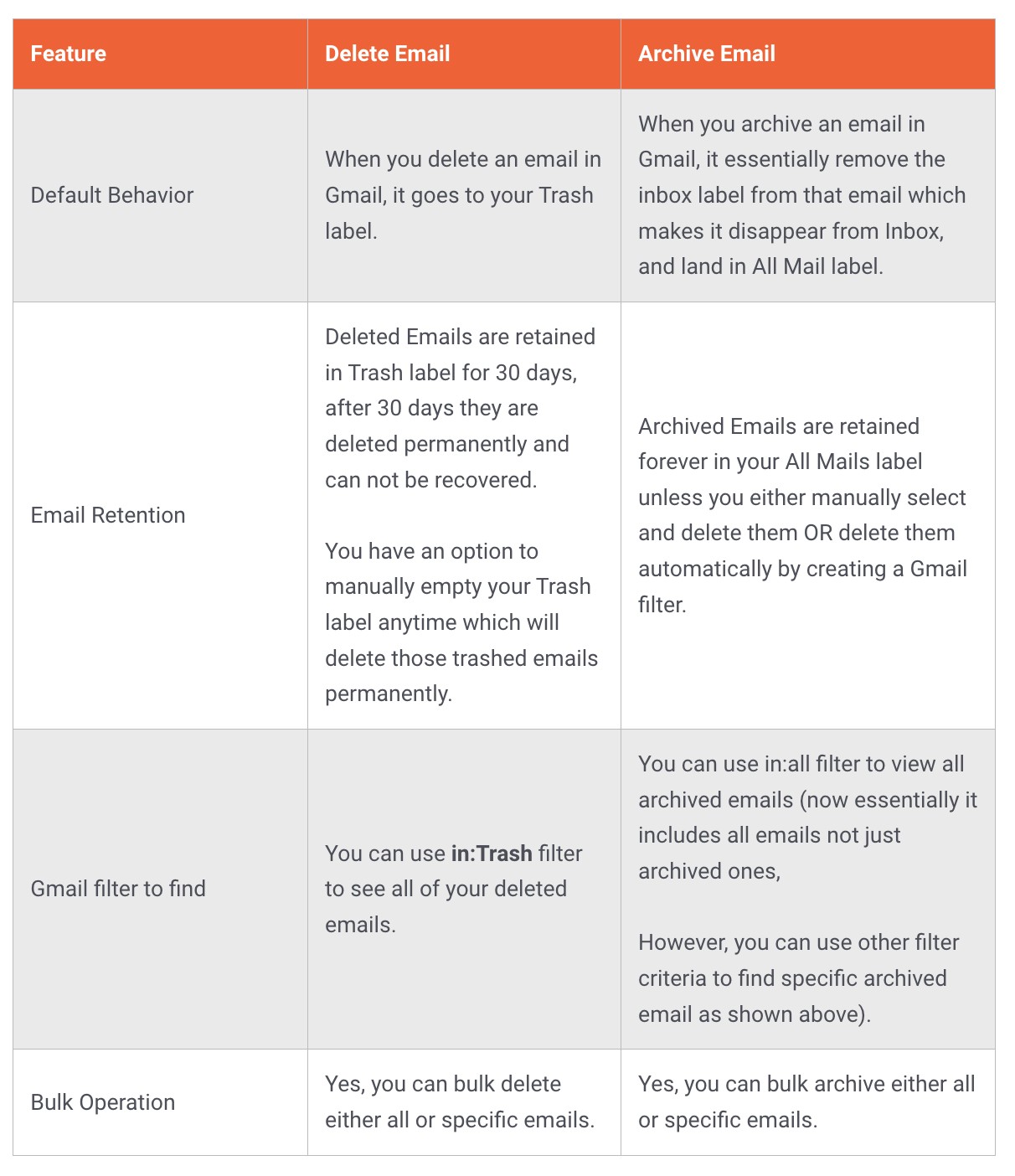 Gmail Archive vs Delete - Understand the differences for effective email management