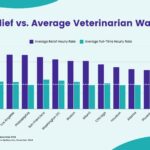 Comparison of Roo relief hourly rates versus average full-time veterinarian rates across various cities