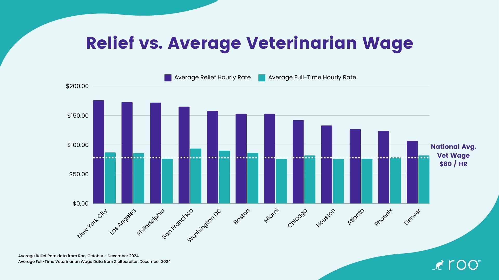 Comparison of Roo relief hourly rates versus average full-time veterinarian rates across various cities