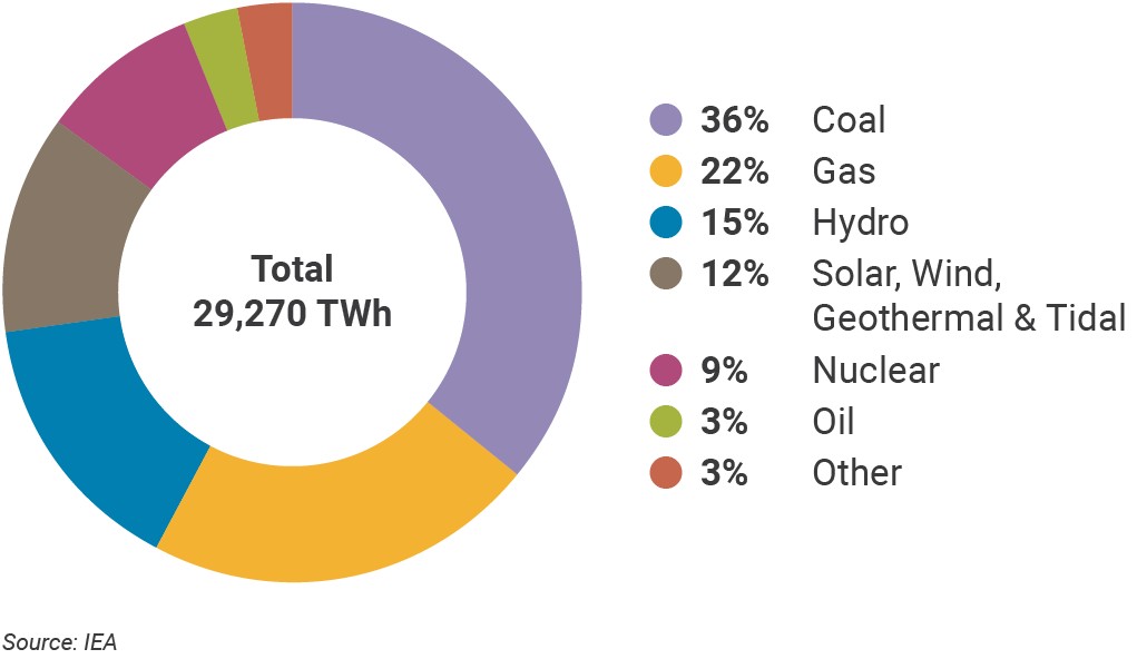 World electricity production 2022