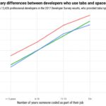 Comparison of median salaries for developers using spaces and tabs for indentation