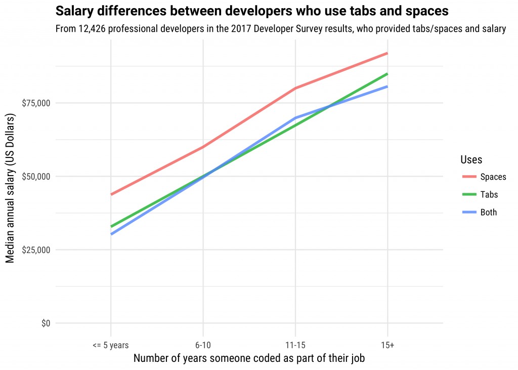 Comparison of median salaries for developers using spaces and tabs for indentation