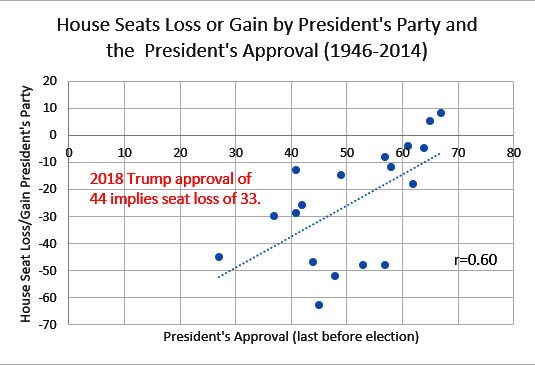 米国中間選挙における大統領支持率と下院議席変動の関係を示すグラフ