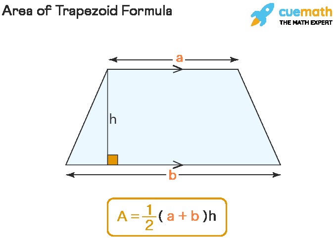 Formula for the area of a trapezoid showing bases a and b, and height h