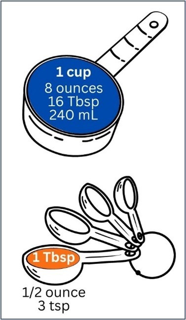 Standard kitchen measuring tools showing one cup equal to 8 ounces, 16 tablespoons, and 240 milliliters, and one tablespoon equal to 1/2 ounce and 3 teaspoons. Essential for accurate cooking and baking.