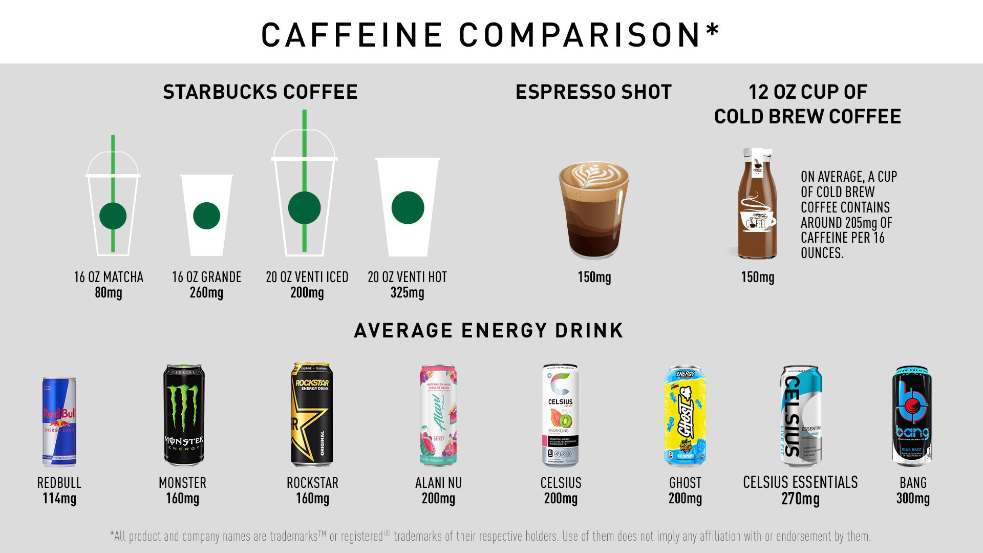 Celsius Caffeine Comparison Graphic Desktop. Chart comparing caffeine amounts in Celsius product lines (Celsius, Celsius Vibe, Celsius Essentials, On-The-Go Powders) against coffee and other beverages.