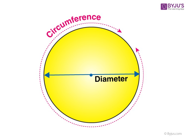 Circumference of a Circle