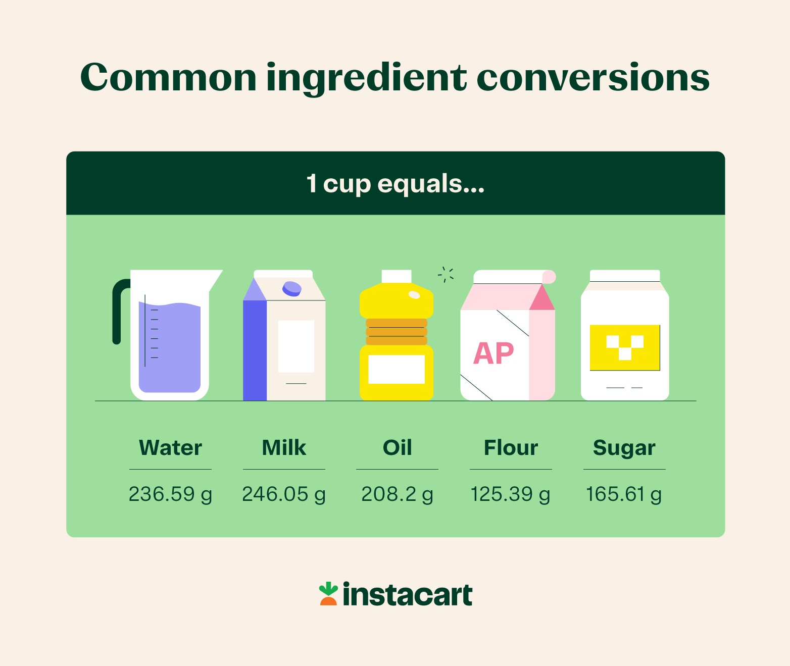 Conversion chart graphic showcasing common ingredient conversions from grams to cups.