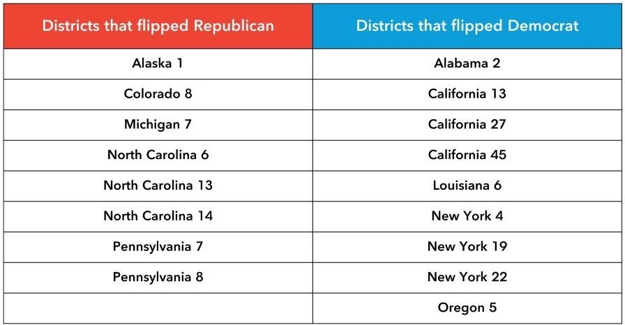 Congressional Districts that Flipped Parties in 2024