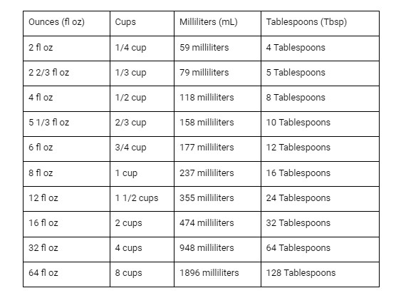 A table to show the conversion between fluids ounces to liquid cups