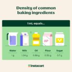 illustrated chart of the density of common baking ingredients