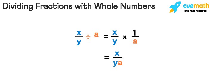 Dividing fractions by whole numbers involves multiplying the denominator by the whole number.