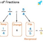 Visual representation of dividing fractions: keep, change, flip.