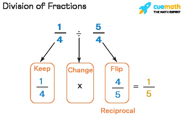 Visual representation of dividing fractions: keep, change, flip.