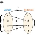 Visual representation of Domain and Range using ordered pairs