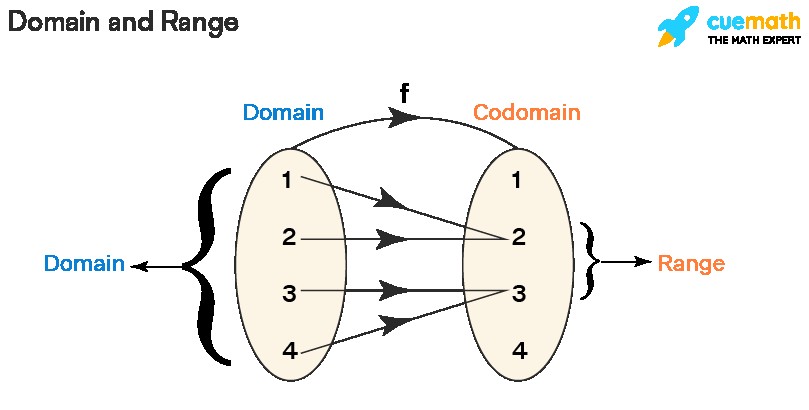 Visualization of Domain and Range for a Relation