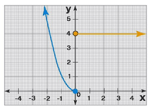 Example graph for determining domain and range