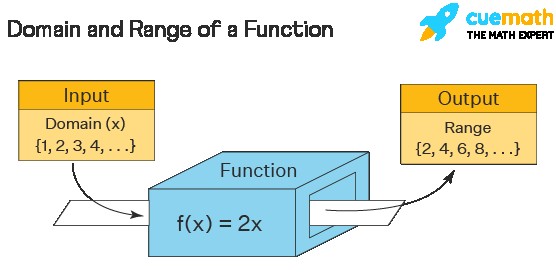 Visual representation of Domain, Function, and Range for f(x) = 2x