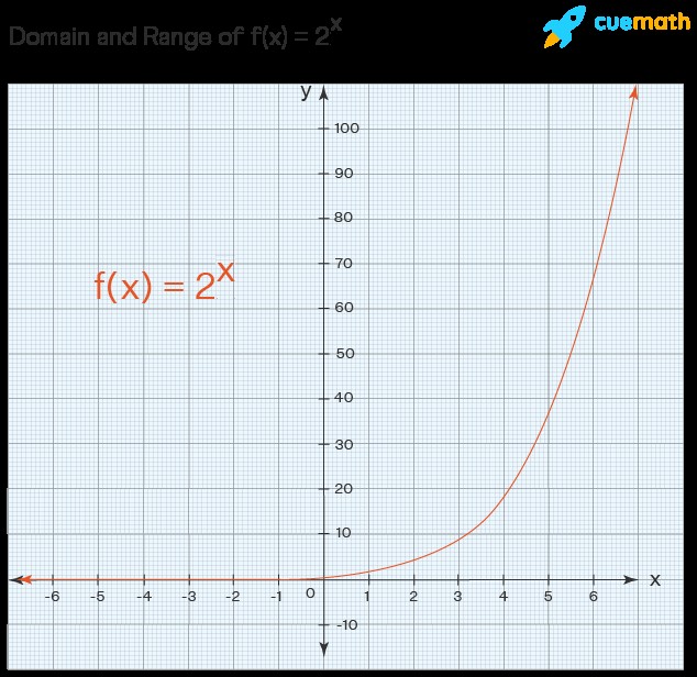 Graph of y=2^x illustrating domain and range