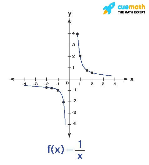 Graph of y=1/x illustrating domain and range exclusion of zero