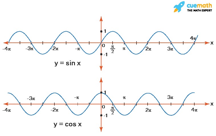 Graphs of sine and cosine functions illustrating their domain and range