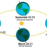 orbit around the sun gives our planet its four seasons