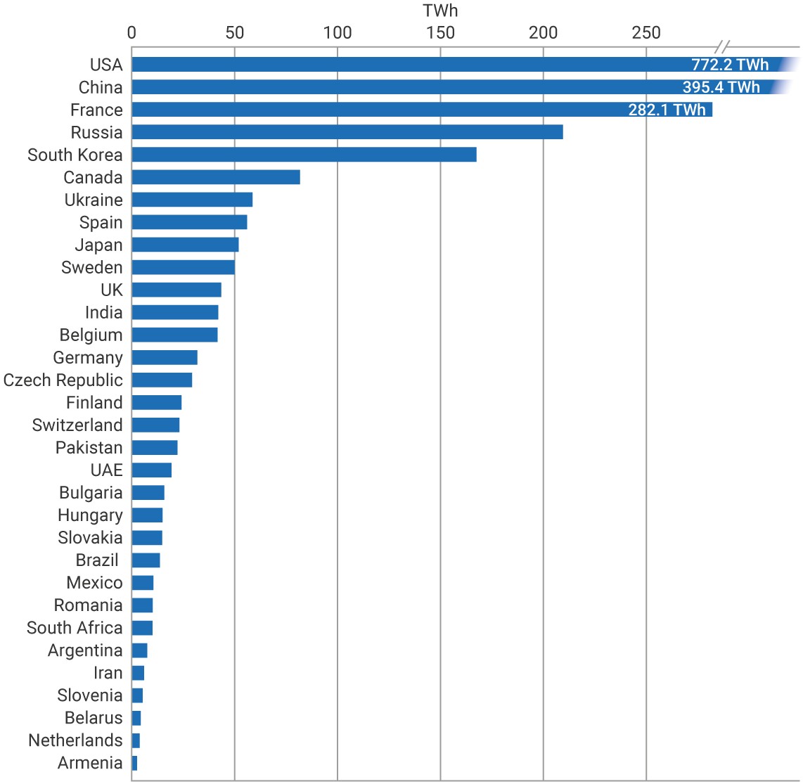 Nuclear power electricity generation by country 2023