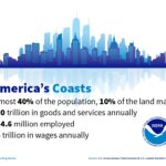 Demographics graphic showing 40 percent of population live on 10 percent of land mass, emphasizing coastal population density and its economic significance in the US