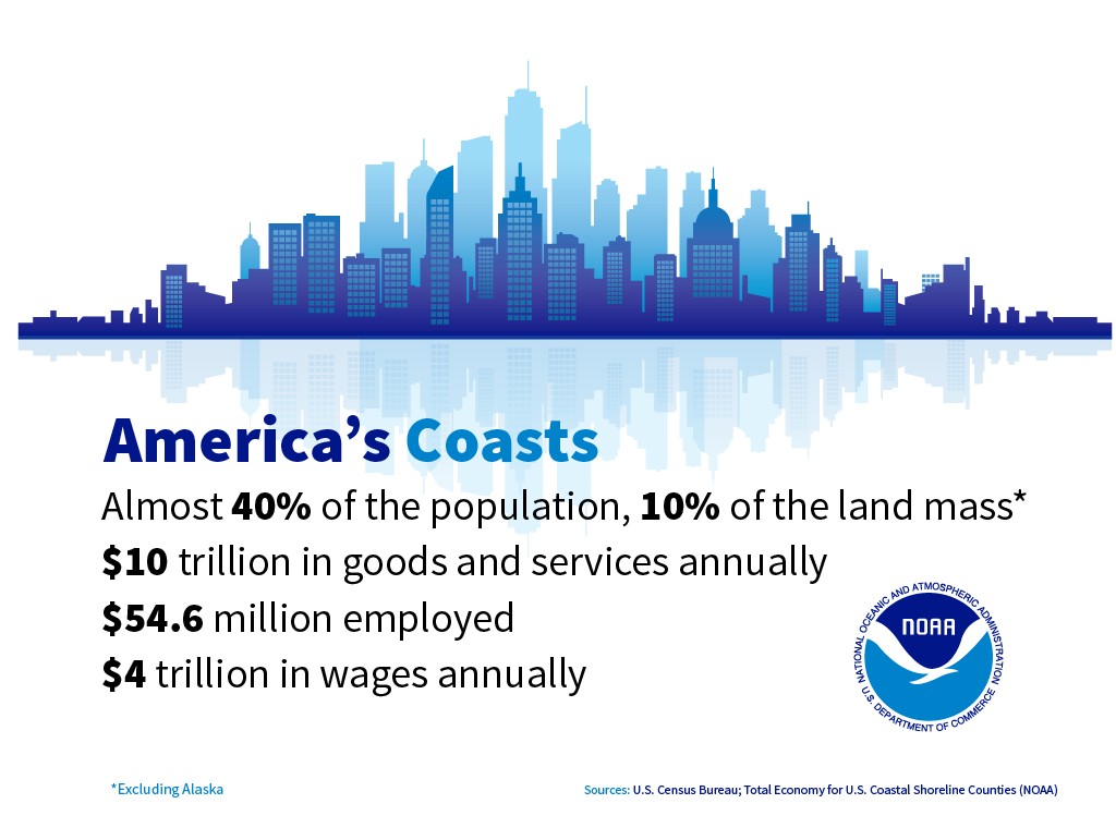 Demographics graphic showing 40 percent of population live on 10 percent of land mass, emphasizing coastal population density and its economic significance in the US