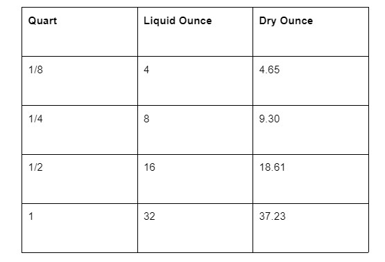 A table to show the conversion between fluid ounces and dry ounces.