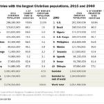 10 countries with the largest Christian populations, 2015 and 2060