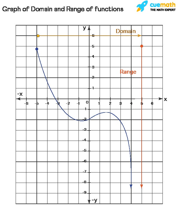 Another example graph for determining domain and range