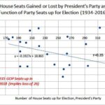 House Seats gained or lost by President