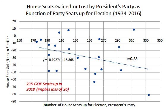 House Seats gained or lost by President