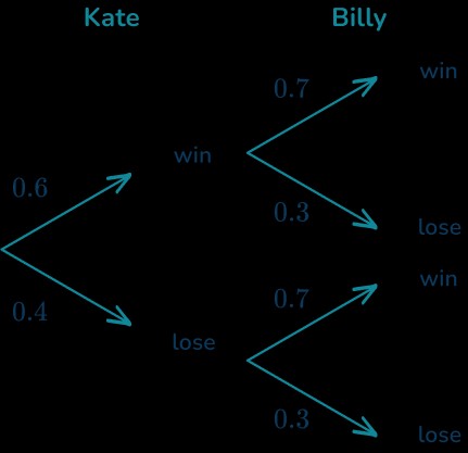 Tree diagram illustrating probabilities of Kate and Billy winning or losing tennis matches to calculate combined probabilities