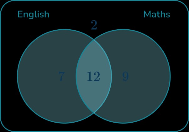 Venn diagram displaying the number of students who passed English and Math to calculate conditional probability