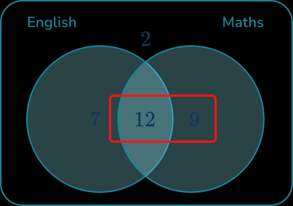 Highlighted Venn diagram section showing students who passed Math to illustrate conditional probability sample space