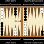 The parts of a backgammon board include the Outer Board, Black