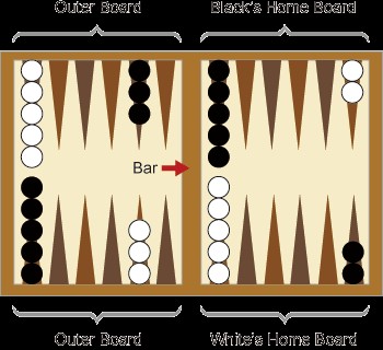 The parts of a backgammon board include the Outer Board, Black