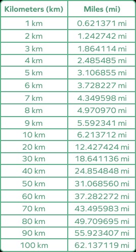 Kilometers to miles conversion table