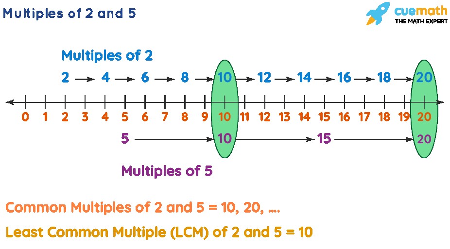 Least Common Multiples of 2 and 5