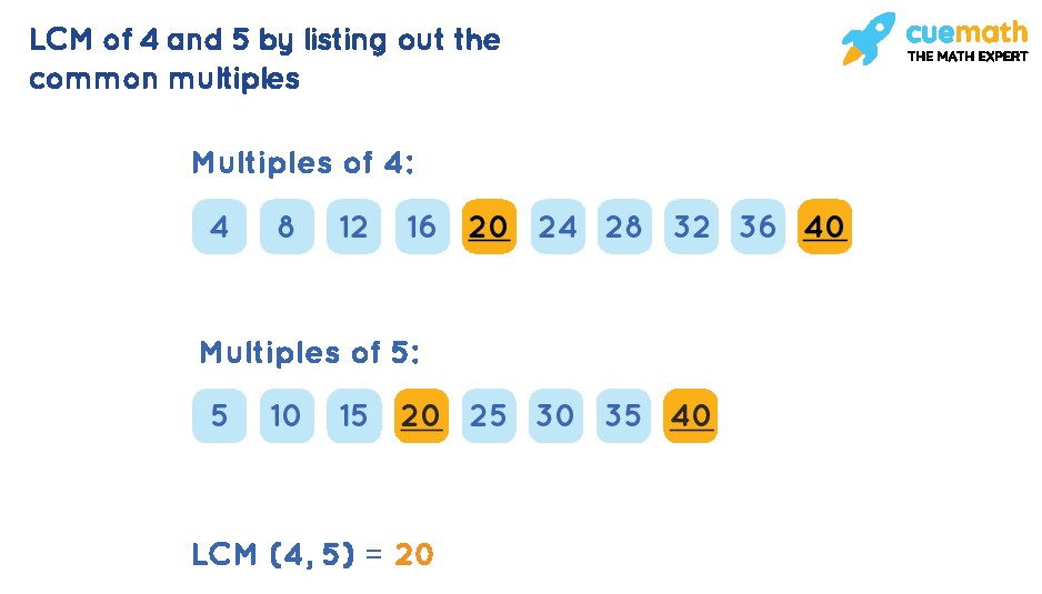 LCM of 4 and 6 by listing out common multiples