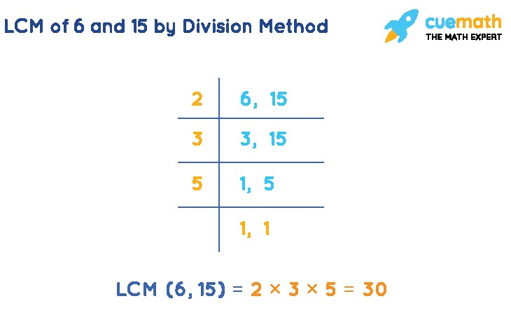 LCM by division method