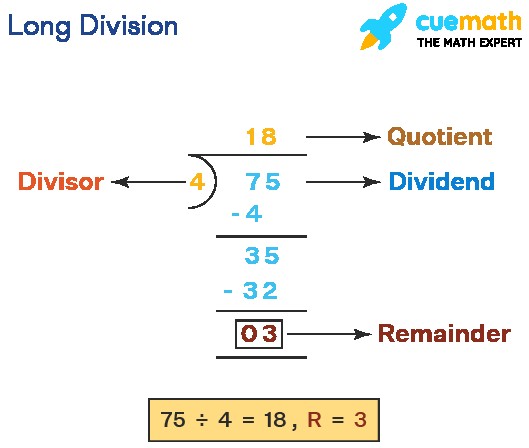 Parts of Long Division: Dividend, Divisor, Quotient, and Remainder clearly labeled in a sample long division problem.